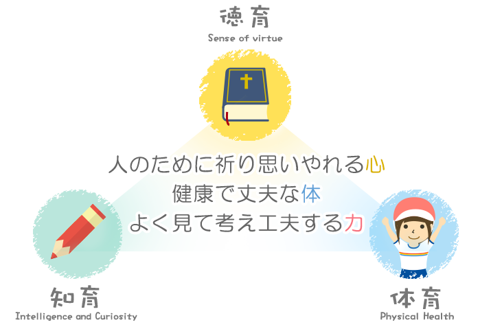 人のために祈り思いやれる心、健康で丈夫な体、よく見て考え工夫する力