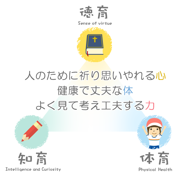 人のために祈り思いやれる心、健康で丈夫な体、よく見て考え工夫する力